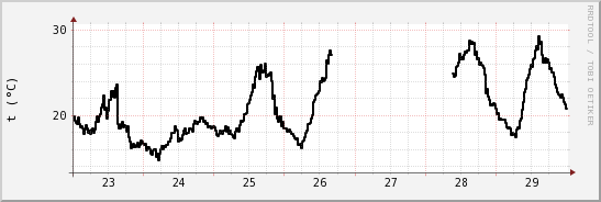 wykres przebiegu zmian windchill temp.