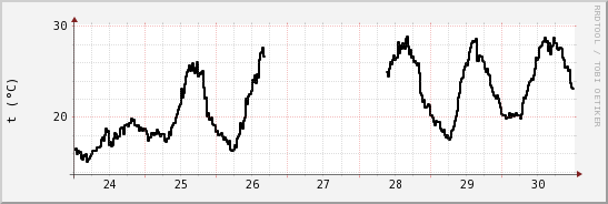 wykres przebiegu zmian windchill temp.