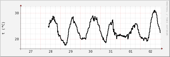 wykres przebiegu zmian windchill temp.