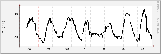 wykres przebiegu zmian windchill temp.