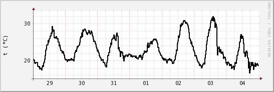 wykres przebiegu zmian windchill temp.