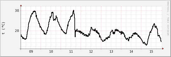 wykres przebiegu zmian windchill temp.