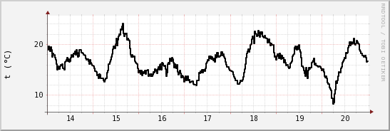 wykres przebiegu zmian windchill temp.