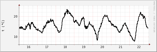 wykres przebiegu zmian windchill temp.