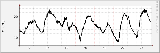 wykres przebiegu zmian windchill temp.