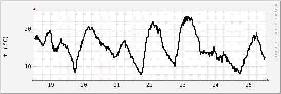 wykres przebiegu zmian windchill temp.