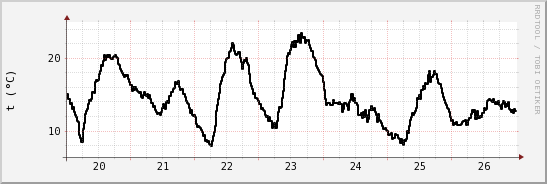 wykres przebiegu zmian windchill temp.