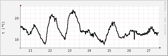 wykres przebiegu zmian windchill temp.