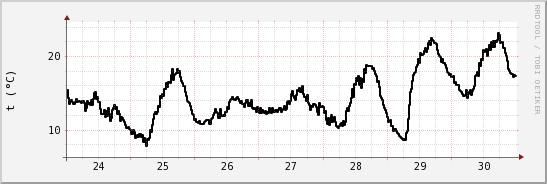 wykres przebiegu zmian windchill temp.