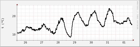 wykres przebiegu zmian windchill temp.