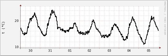 wykres przebiegu zmian windchill temp.