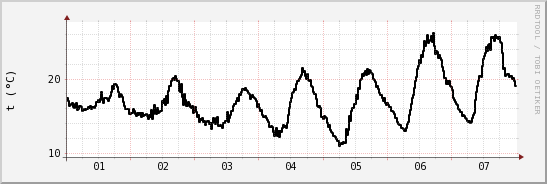 wykres przebiegu zmian windchill temp.