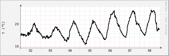 wykres przebiegu zmian windchill temp.