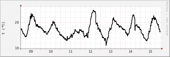 wykres przebiegu zmian windchill temp.