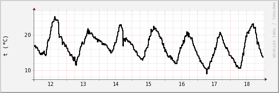 wykres przebiegu zmian windchill temp.