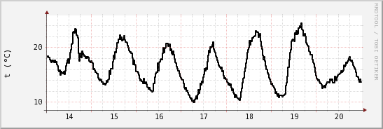 wykres przebiegu zmian windchill temp.