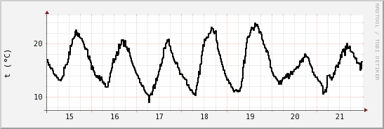 wykres przebiegu zmian windchill temp.