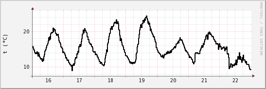 wykres przebiegu zmian windchill temp.