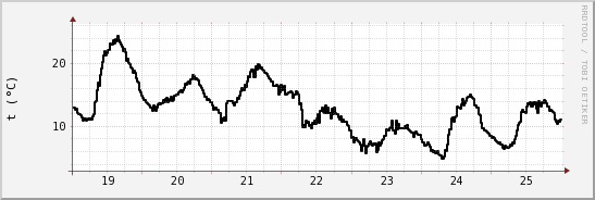 wykres przebiegu zmian windchill temp.