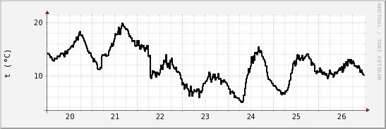 wykres przebiegu zmian windchill temp.