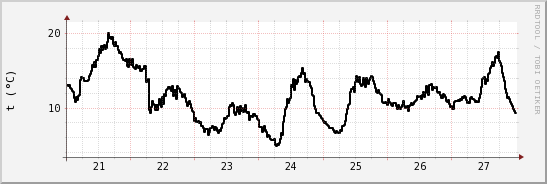 wykres przebiegu zmian windchill temp.