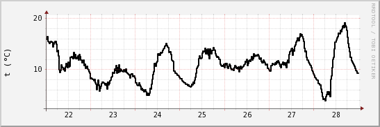 wykres przebiegu zmian windchill temp.