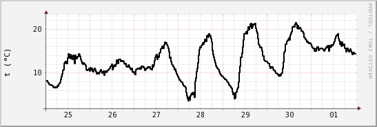 wykres przebiegu zmian windchill temp.