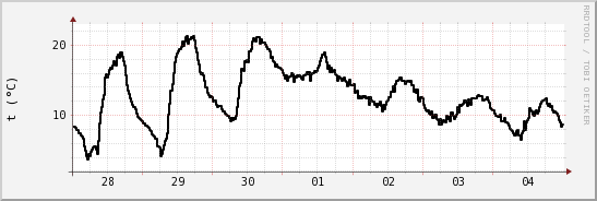wykres przebiegu zmian windchill temp.