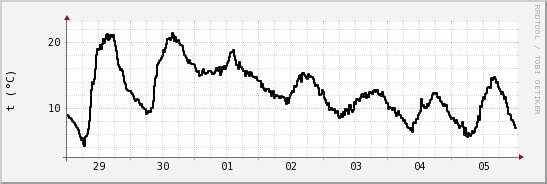 wykres przebiegu zmian windchill temp.