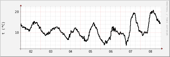 wykres przebiegu zmian windchill temp.