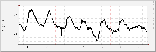 wykres przebiegu zmian windchill temp.