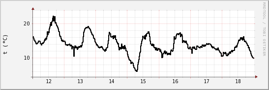 wykres przebiegu zmian windchill temp.