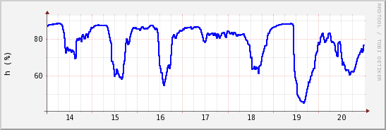 wykres przebiegu zmian wilgotność powietrza
