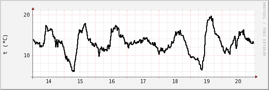 wykres przebiegu zmian windchill temp.