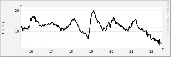 wykres przebiegu zmian windchill temp.