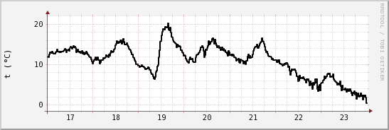 wykres przebiegu zmian windchill temp.