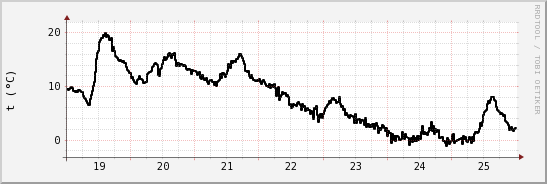 wykres przebiegu zmian windchill temp.