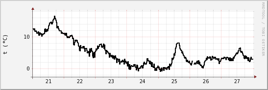 wykres przebiegu zmian windchill temp.