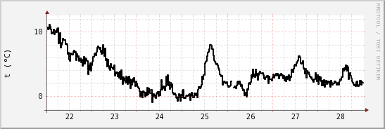 wykres przebiegu zmian windchill temp.