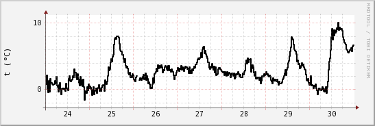 wykres przebiegu zmian windchill temp.