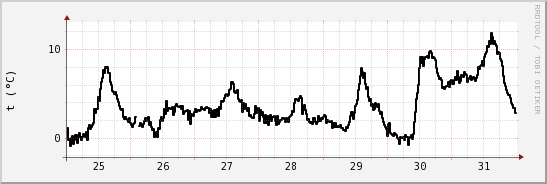 wykres przebiegu zmian windchill temp.