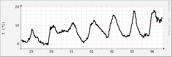 wykres przebiegu zmian windchill temp.