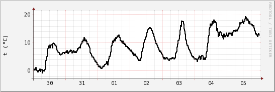 wykres przebiegu zmian windchill temp.