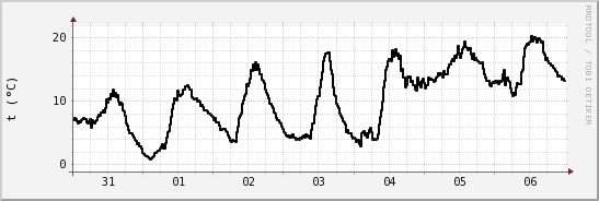 wykres przebiegu zmian windchill temp.
