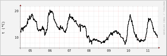 wykres przebiegu zmian windchill temp.