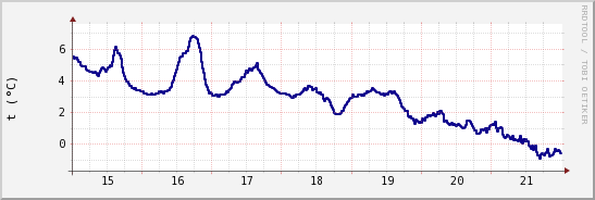 wykres przebiegu zmian temp. punktu rosy
