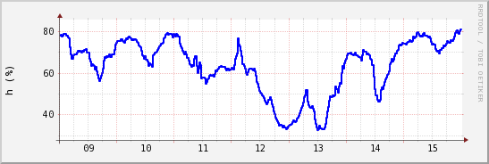 wykres przebiegu zmian wilgotność powietrza