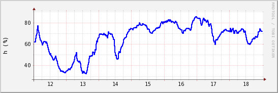 wykres przebiegu zmian wilgotność powietrza