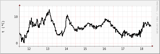 wykres przebiegu zmian windchill temp.