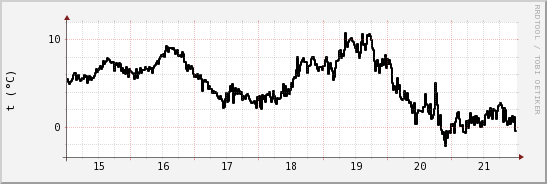 wykres przebiegu zmian windchill temp.